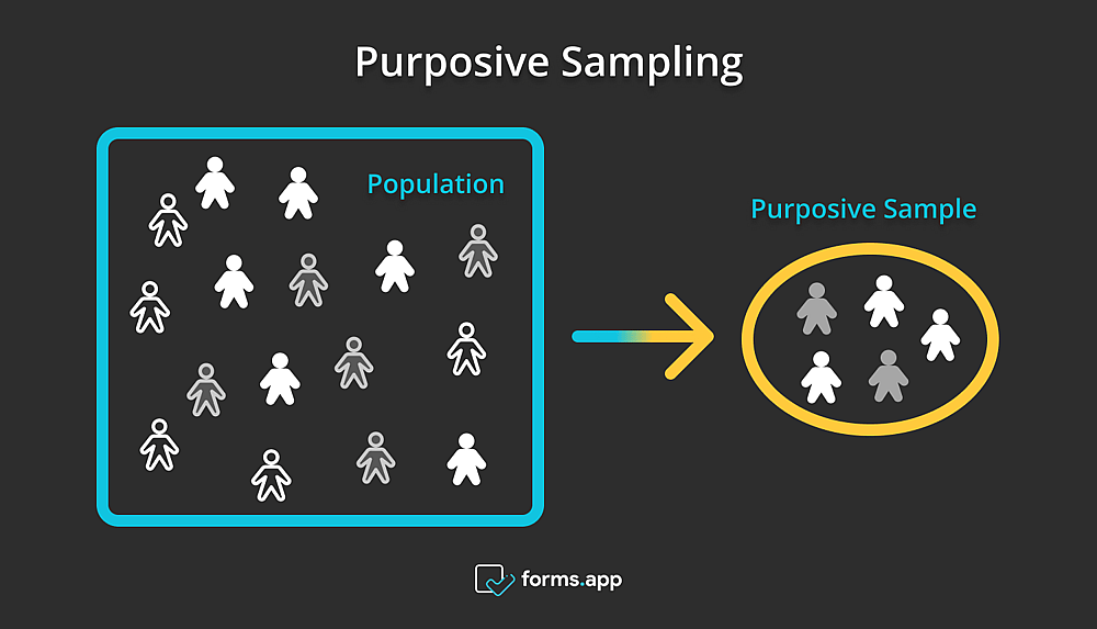 How purposive sampling works