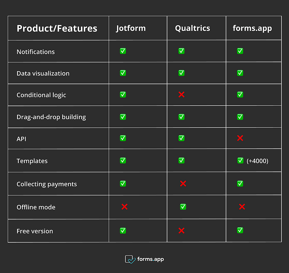 A table of features for Jotform, Qualtrics, and forms.app