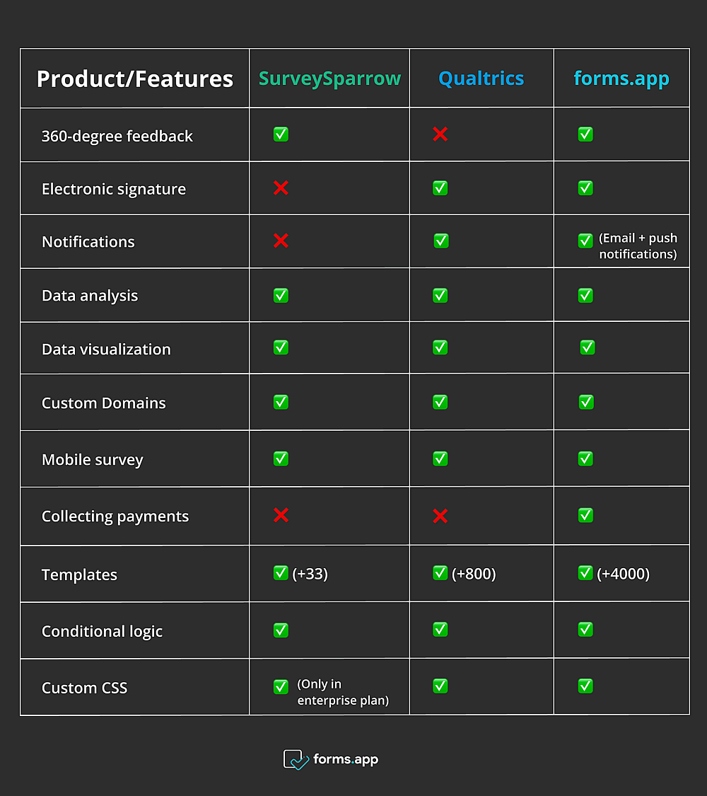 Pricing comparison between Qualtrics, SurveySparrow and forms.app