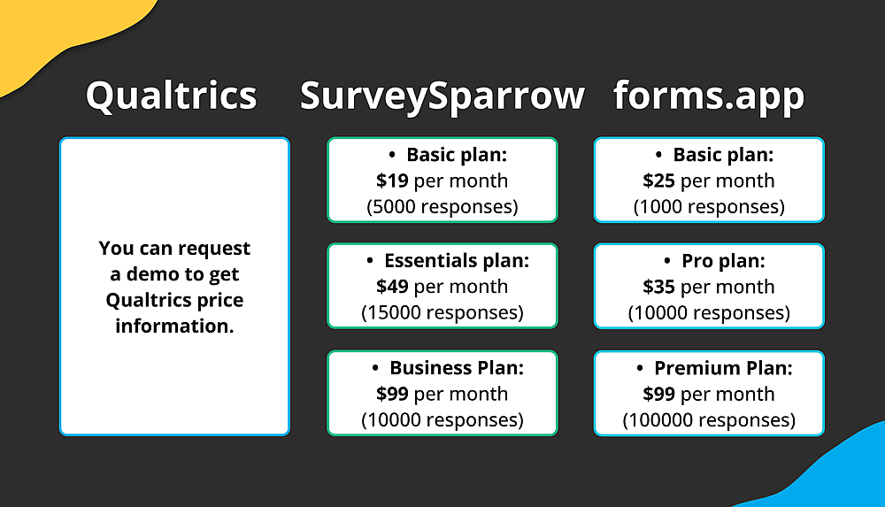 A table of features for SurveySparrow, Qualtrics, and forms.app