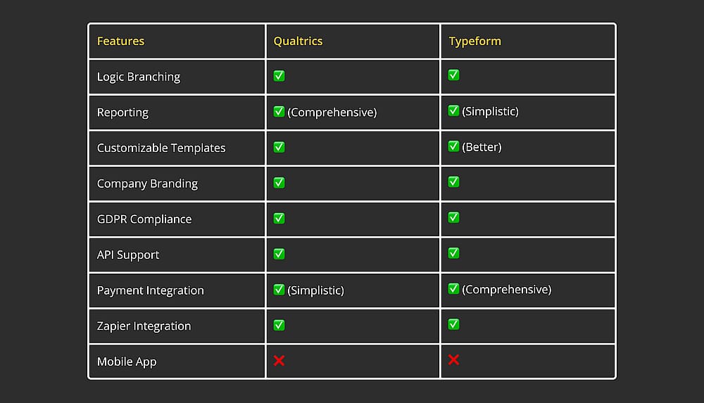 Qualtrics features vs. Typeform features