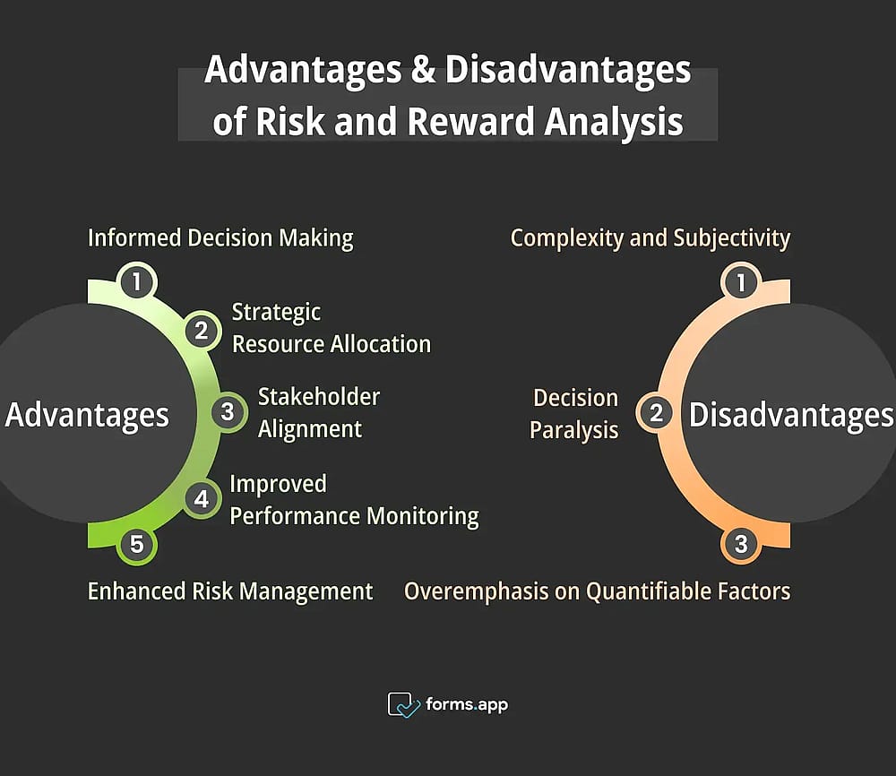 Pros &amp; Cons of Risk and Reward analysis