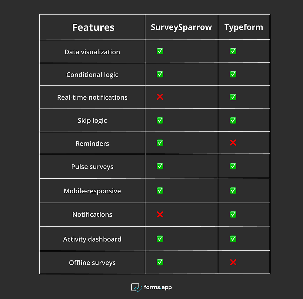 A table of features for Surveysparrow and Typeform