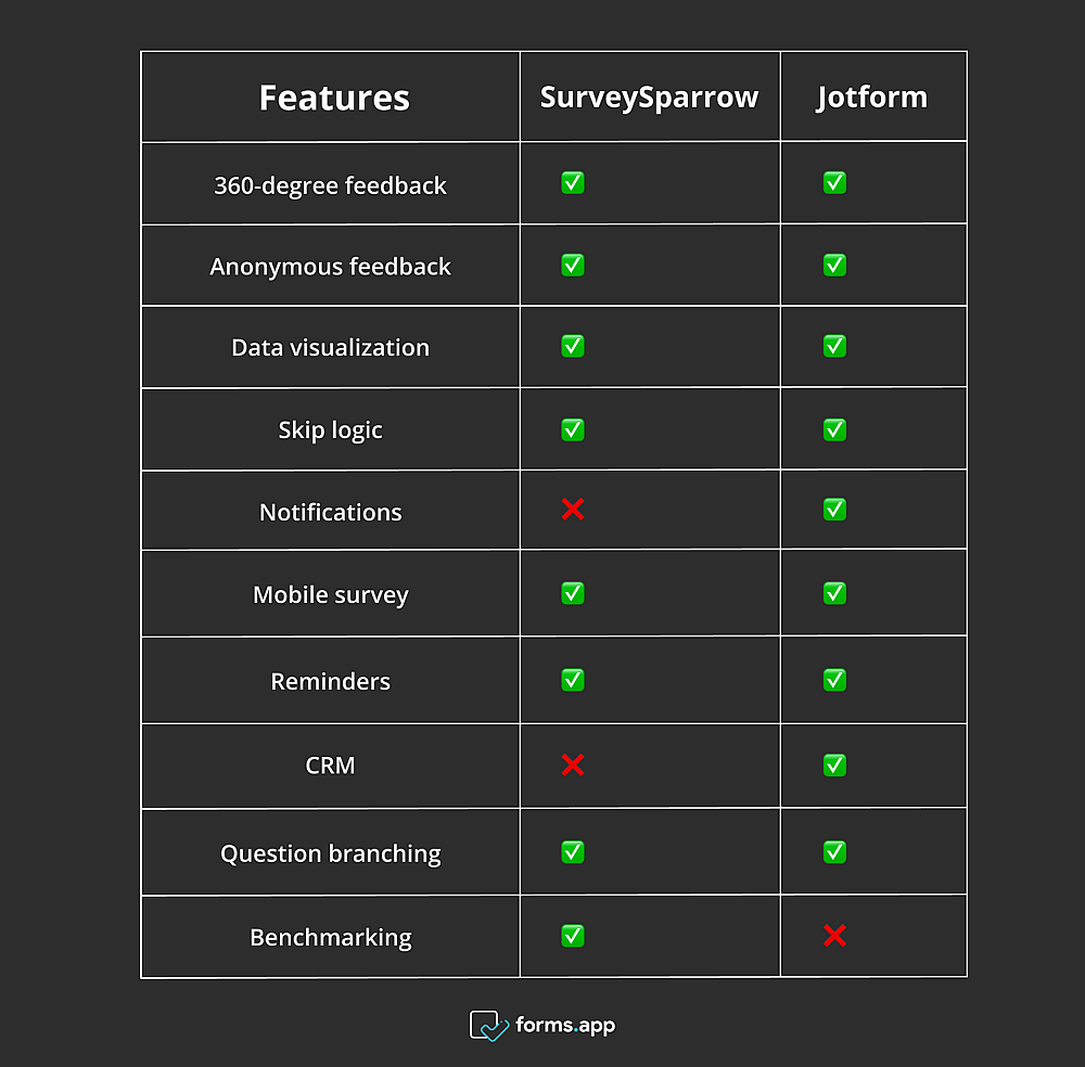 A table of features for Jotform and SurveySparrow