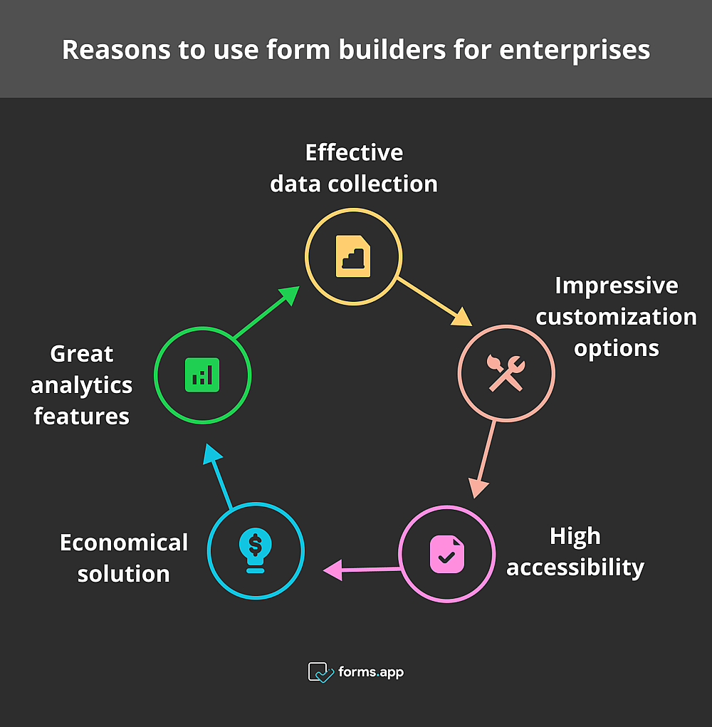 Advantages of using form-builders for enterprises