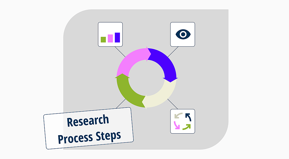 Was sind die Schritte in einem Forschungsprozess (Best Practices & Tipps)