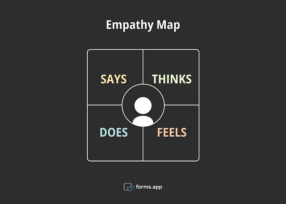Aspects of the empathy map