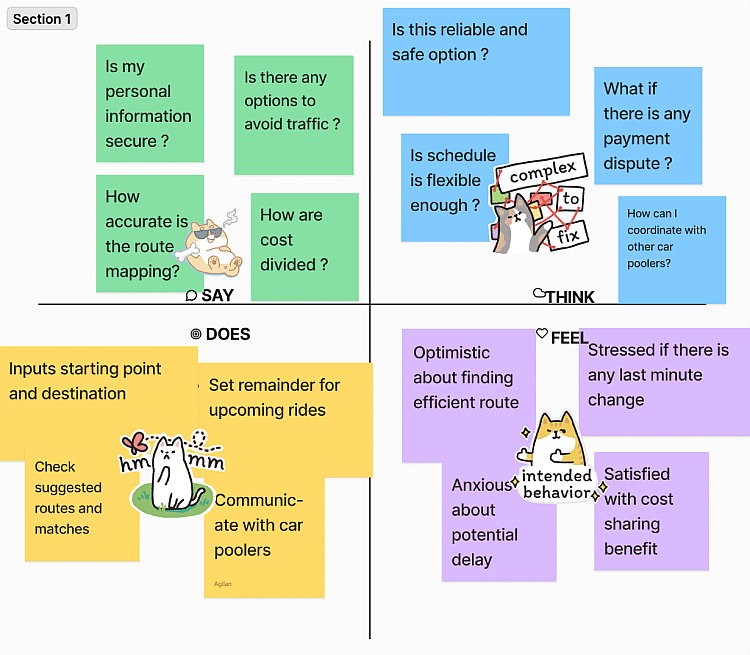 An example Empathy Map of Figma