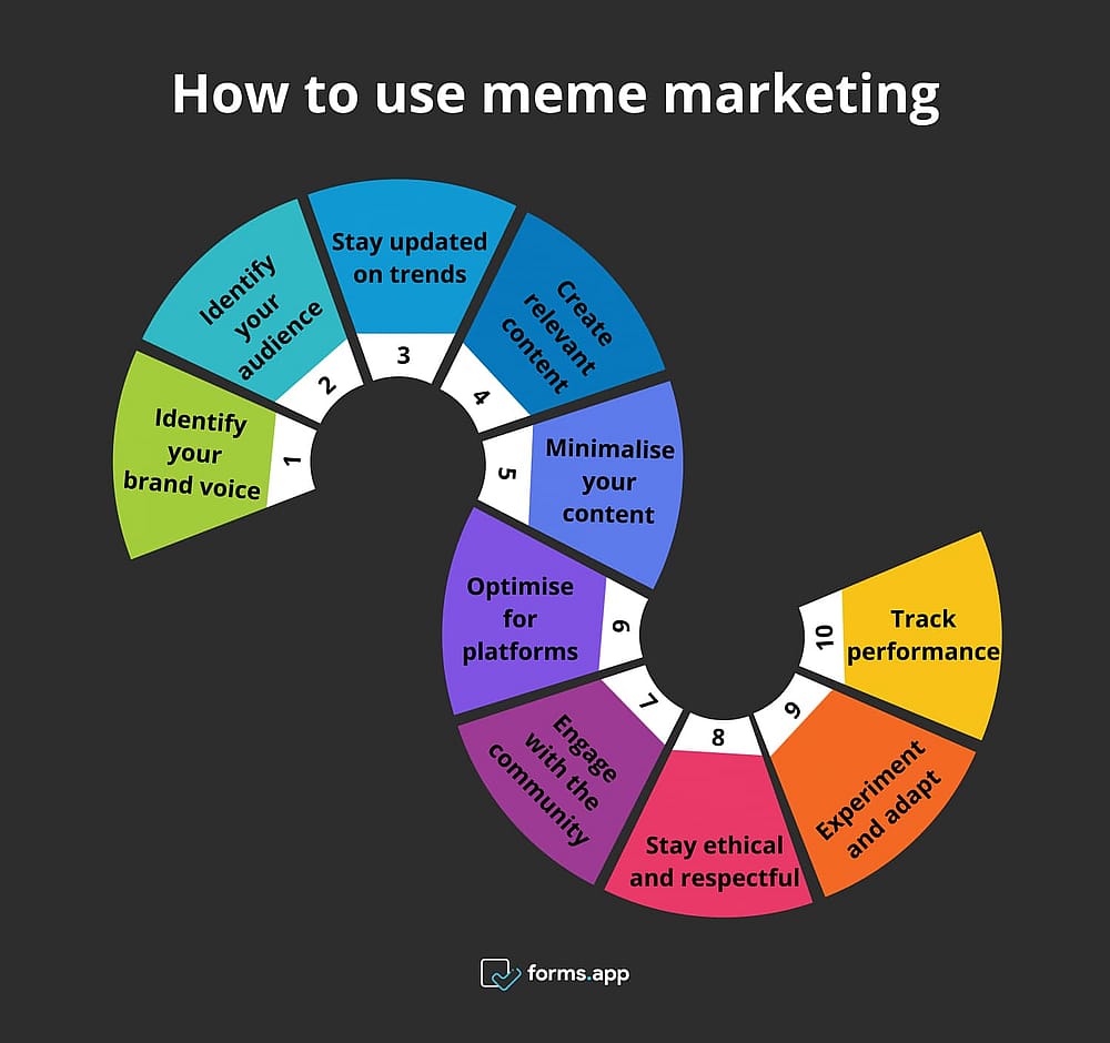 10 Steps to follow while using the meme marketing