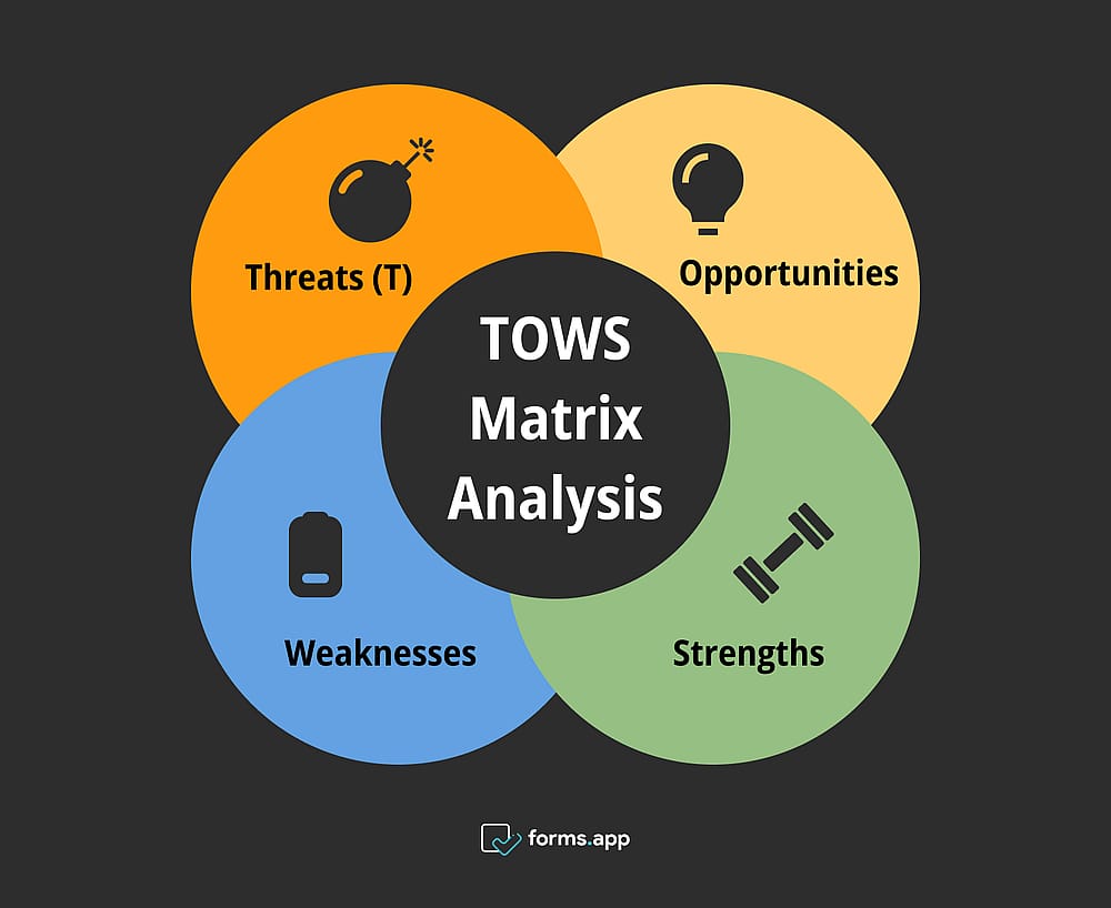 Modèle de matrice TOWS