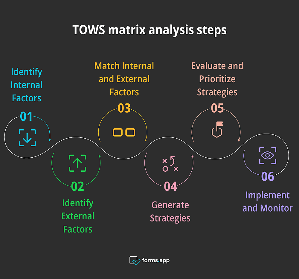 Étapes de l'analyse de la matrice TOWS