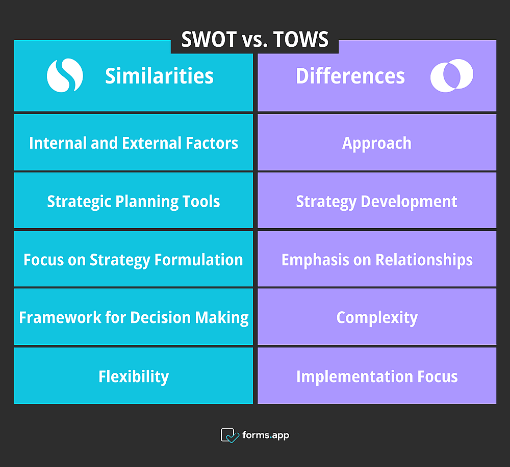 Analyse SWOT vs TOWS