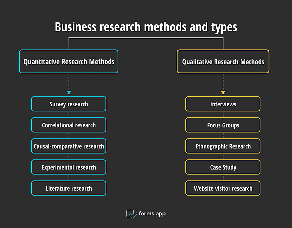 Business research methods and types