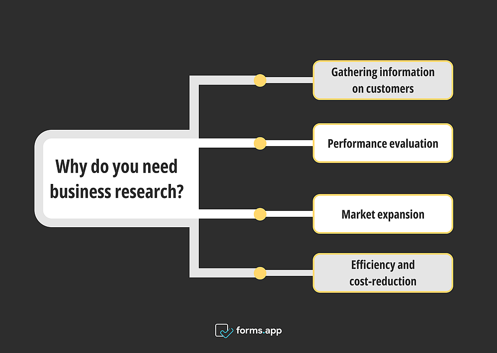 The reasons for conducting business research