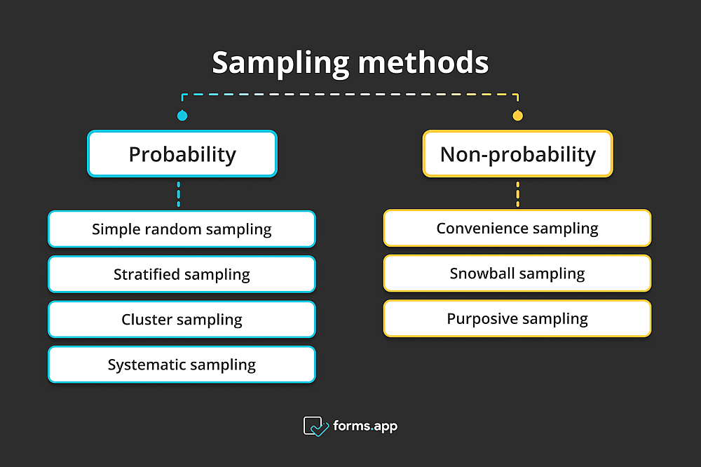 Sampling methodologies