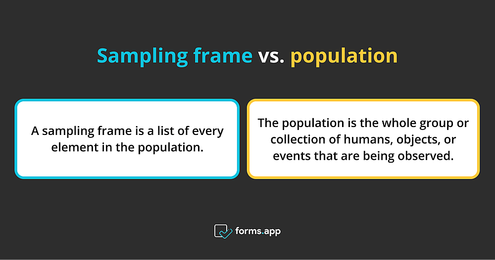 The difference between sampling frame and population