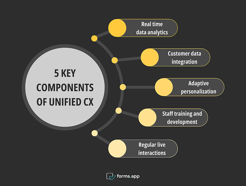5 key components of unified customer experience