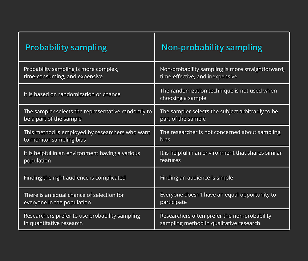 Probability sampling vs. nonprobability sampling