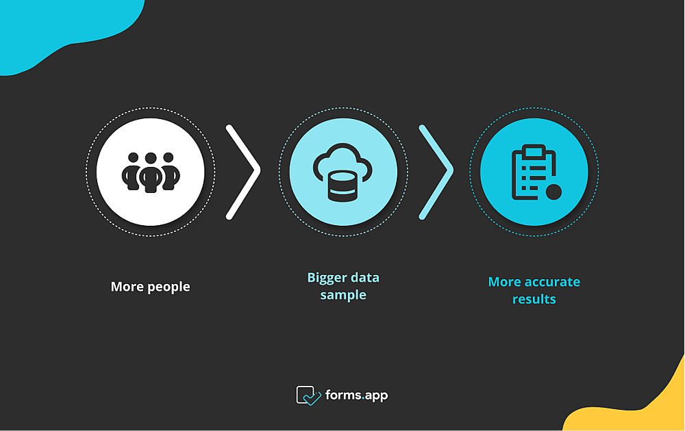 Why do you need to reach more people in your surveys?