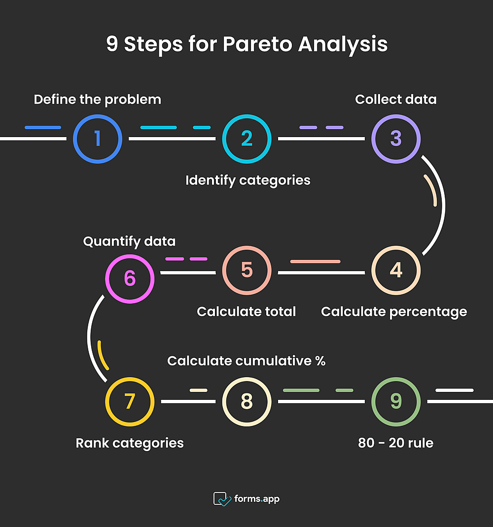 Étapes de l'analyse de Pareto
