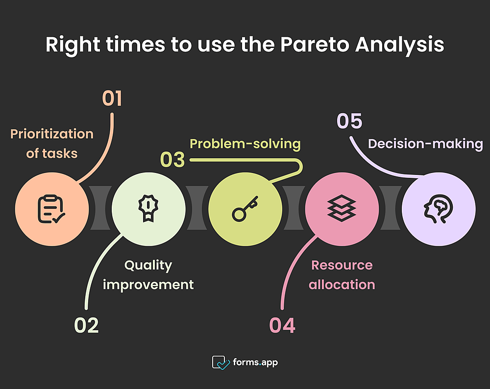 Moments corrects pour utiliser l'analyse de Pareto