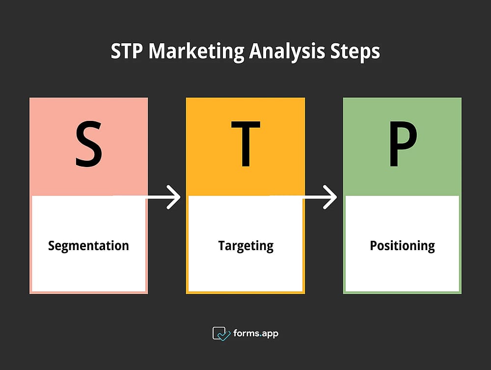 STP marketing analysis steps