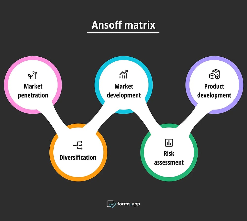 The Ansoff matrix