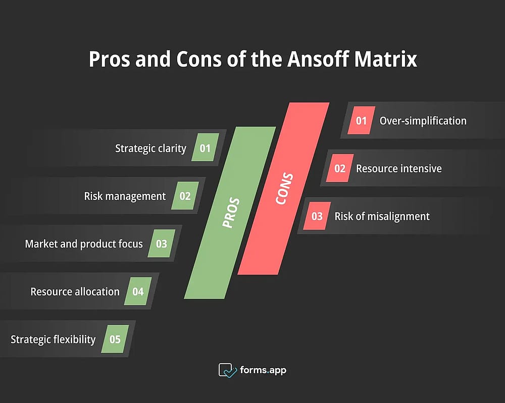 Advantages and disadvantages of the Ansoff Matrix