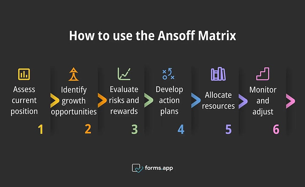 Steps to use the Ansoff Matrix