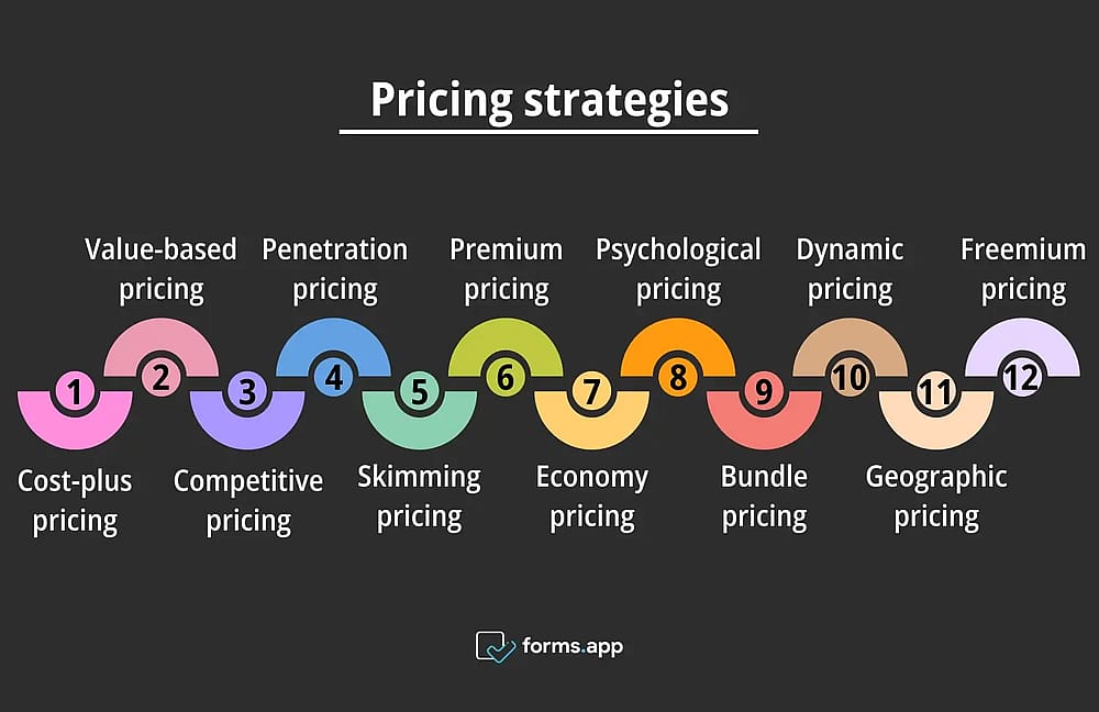 Pricing strategies