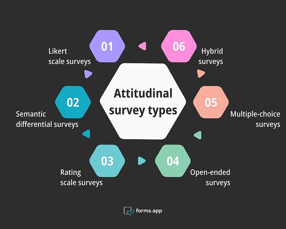 Types of attitudinal surveys