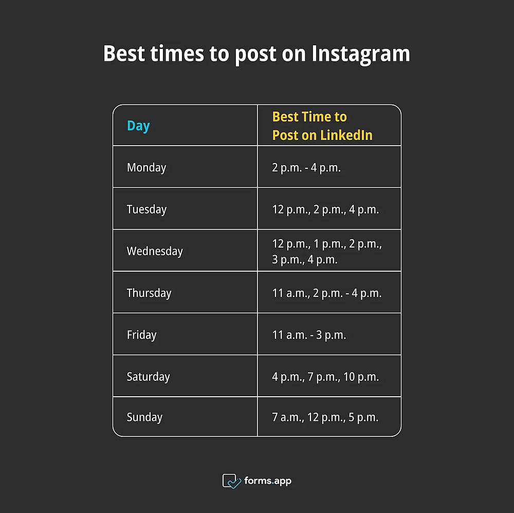 Best times to post on LinkedIn based on days