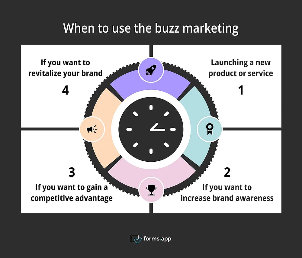Richtige Zeiten für den Einsatz von Buzz-Marketing