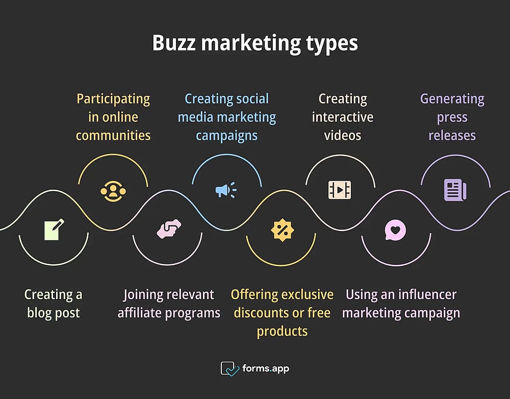 Arten von Buzz-Marketing