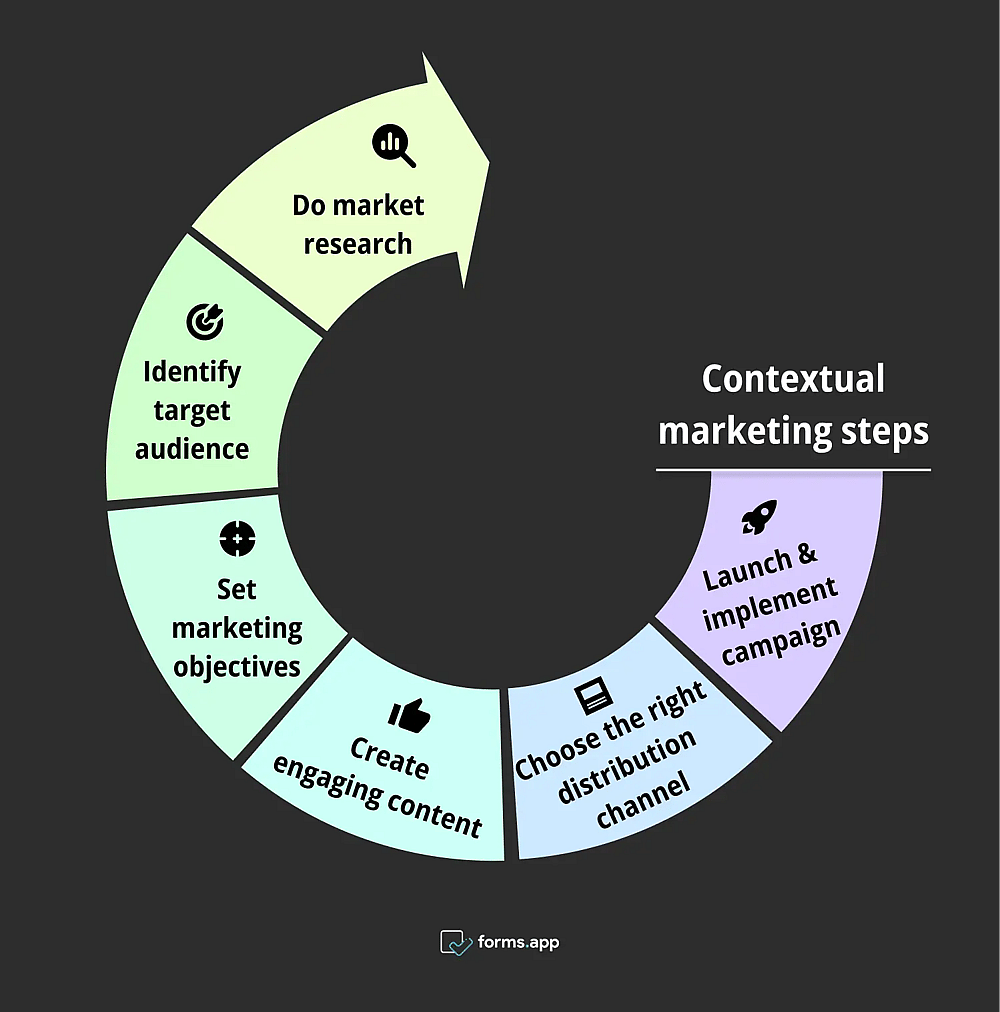 Steps for contextual marketing