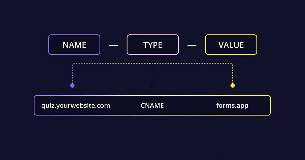An example of how your ready DNS record must look
