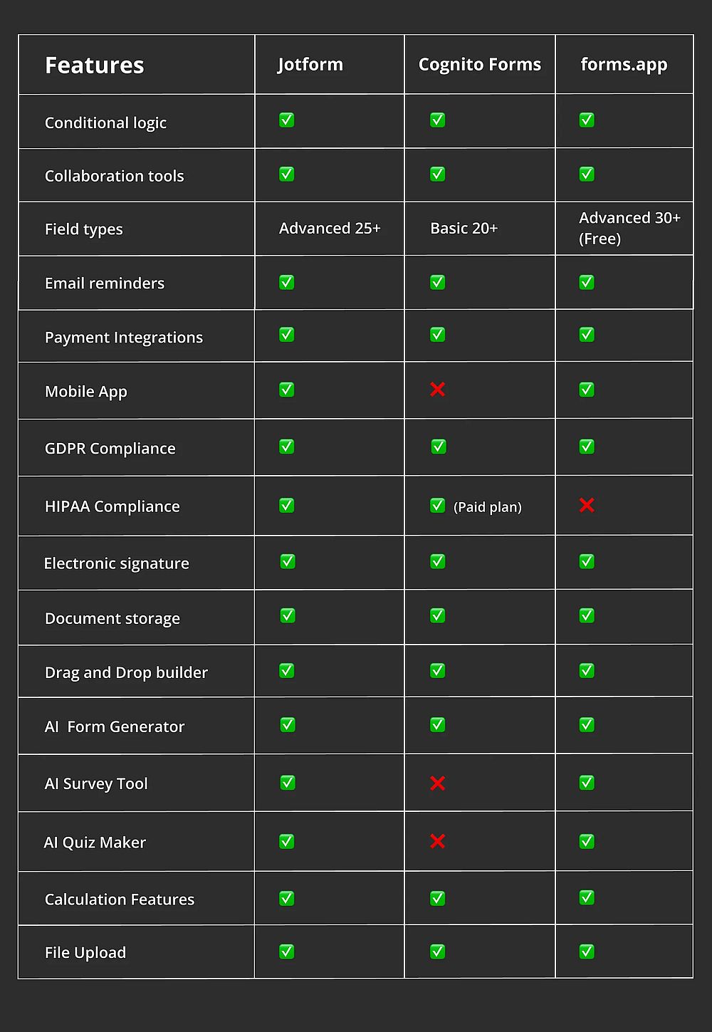 Feature comparison between Jotform, Cognito Forms, and forms.app