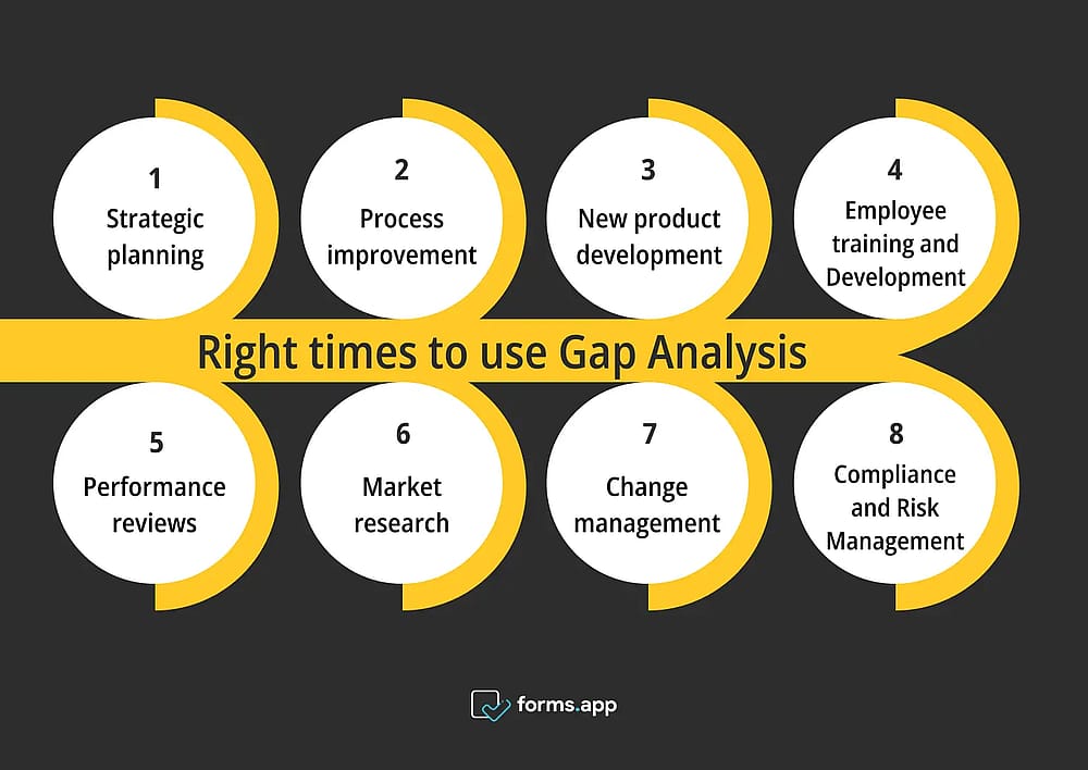 Richtige Zeiten für die Verwendung der Gap Analysis