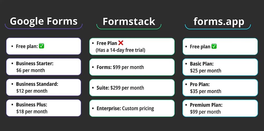 Comparison of pricing between Google Forms, Formstack, and forms.app