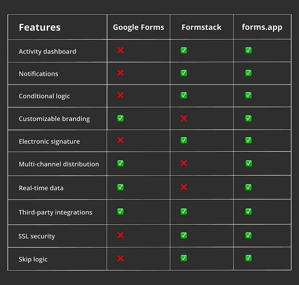 Feature comparison between Google Forms, Formstack, and forms.app