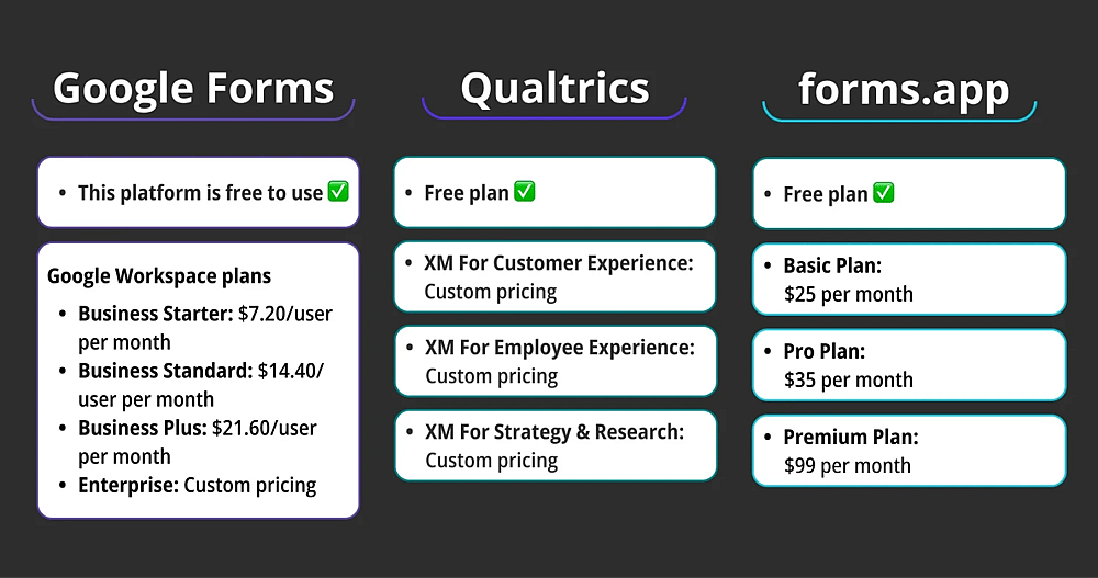 Pricing comparison between Google Forms, Qualtrics, and forms.app