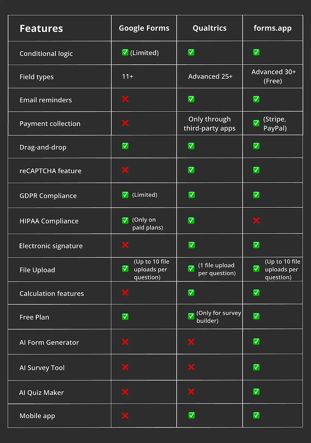 Feature comparison between Google Forms, Qualtrics, and forms.app