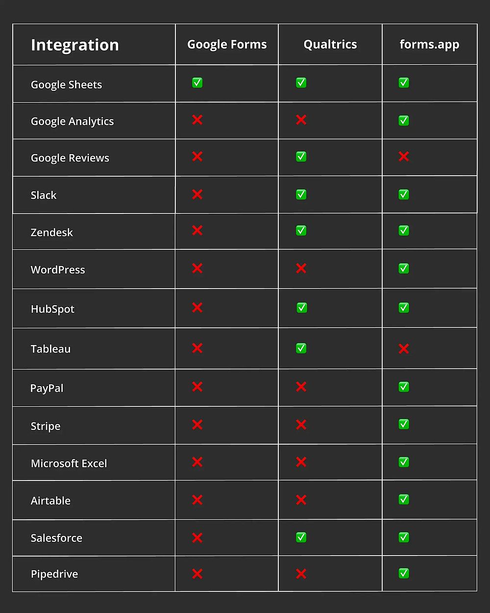 Integration comparison between Google Forms, Qualtrics, and forms.app