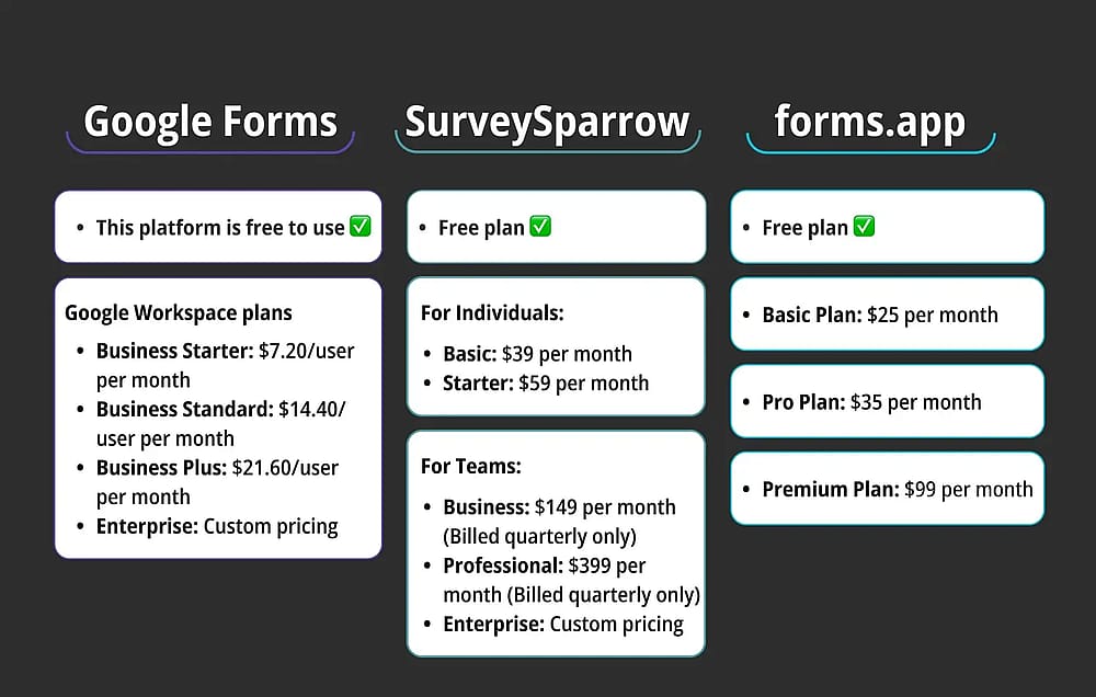 Comparación de precios entre Google Forms, SurveySparrow y forms.app