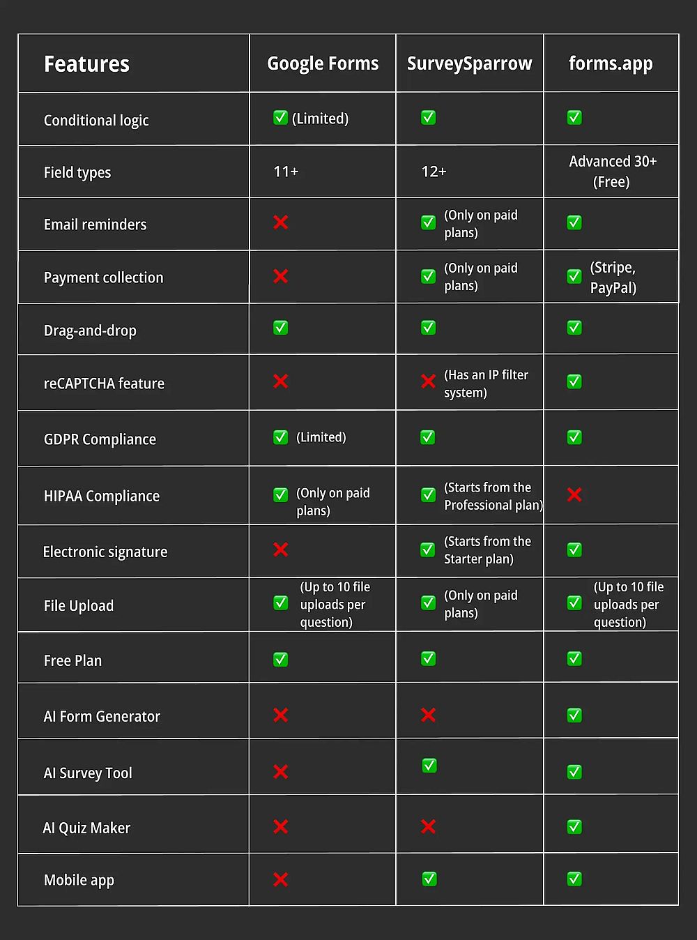 Comparación de características entre Google Forms, SurveySparrow y forms.app