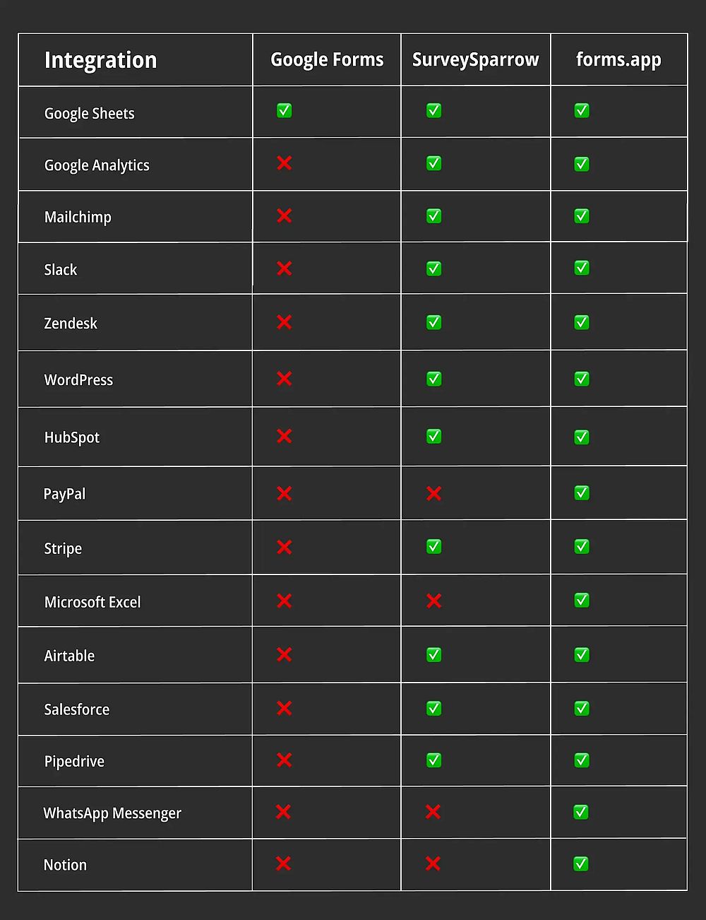 Comparación de integración entre Google Forms, SurveySparrow y forms.app