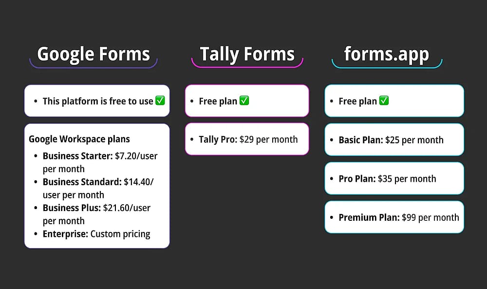 Comparación de precios entre Google Forms, Tall Forms y forms.app