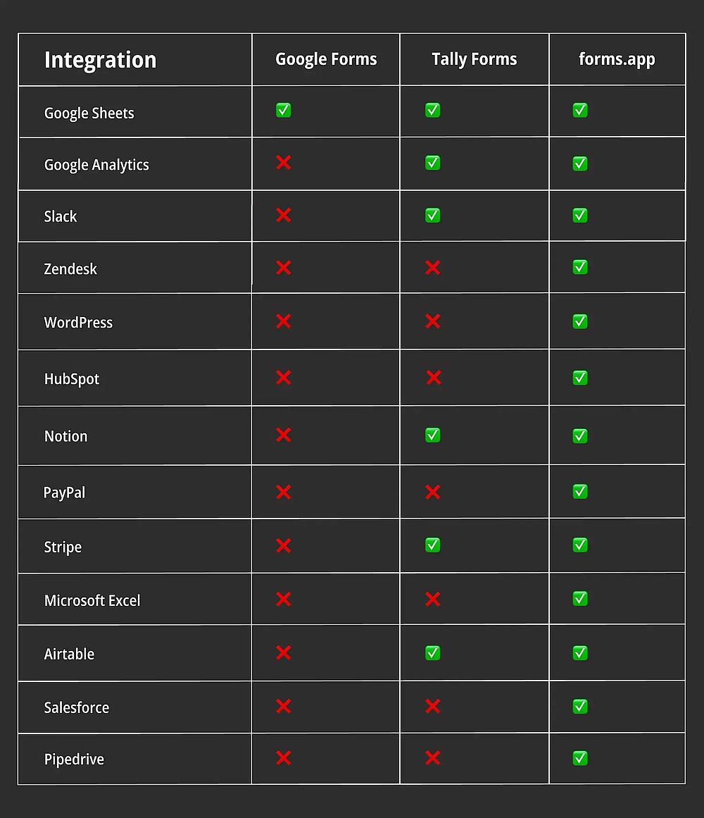 Comparación de integración entre Google Forms, Tally Forms y forms.app