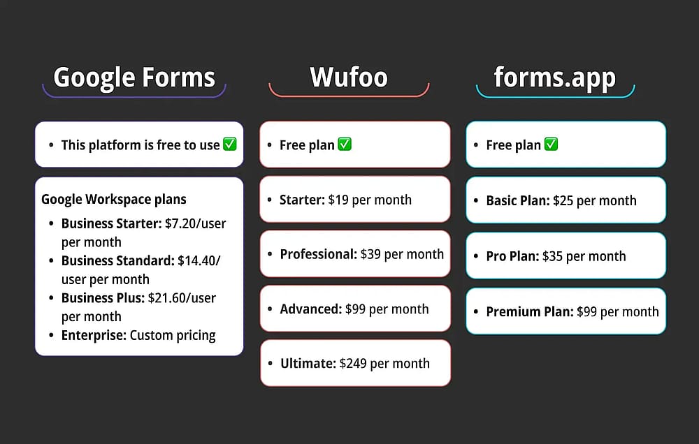 Comparación de precios entre Google Forms, Wufoo y forms.app
