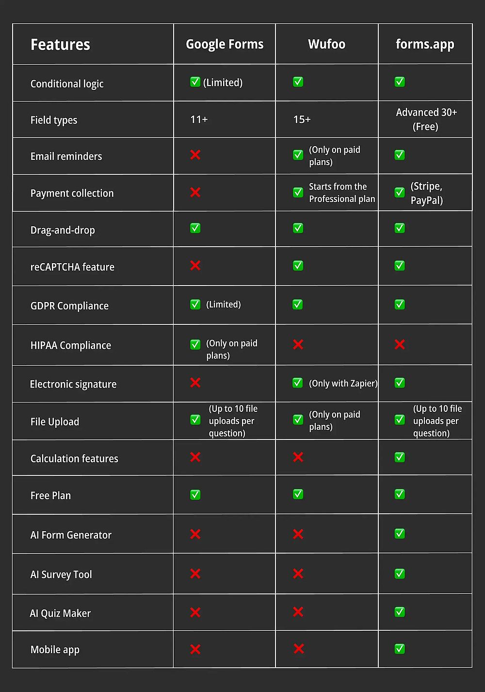 Comparación de características entre Google Forms, Wufoo y forms.app